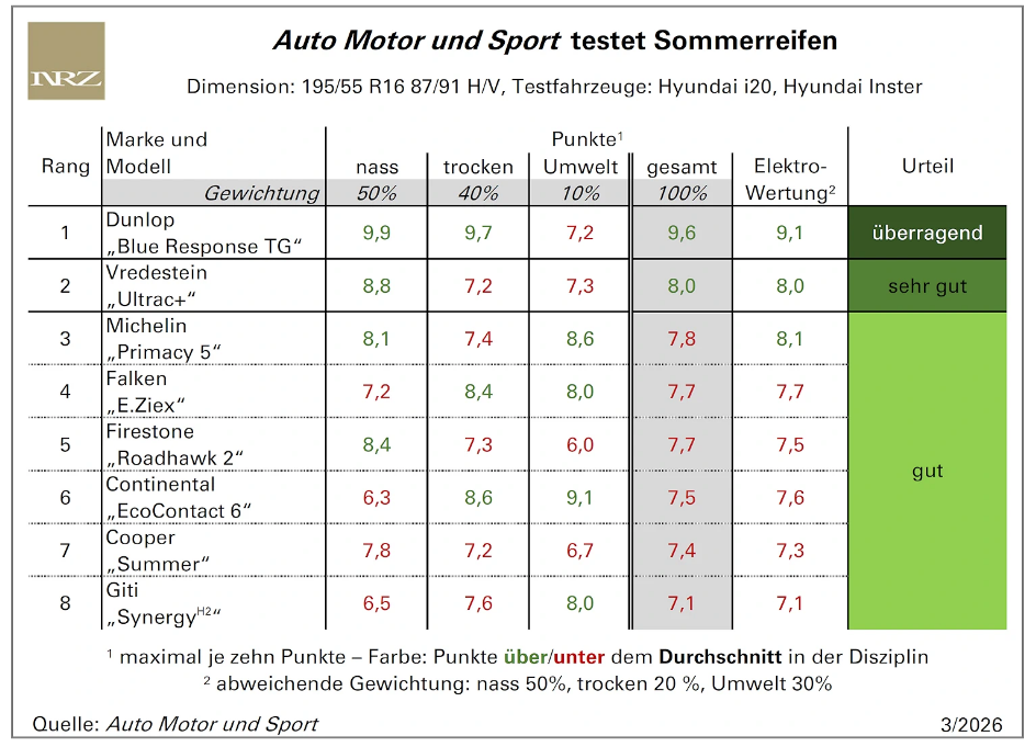 Dunlop Blue response TG